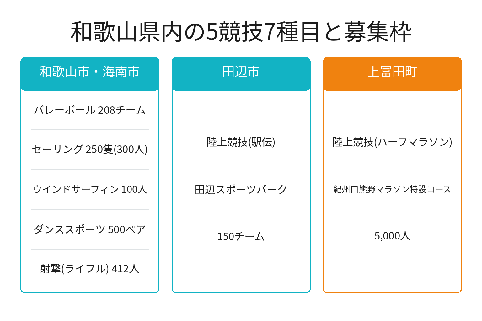 ワールドマスターズゲームズ2027関西の和歌山県内会場と募集枠の図解