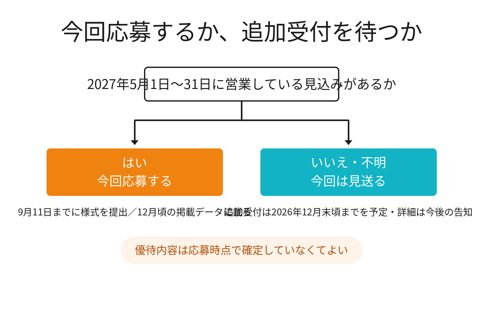 優待キャンペーンに今回応募するかを2分岐で判断する図解