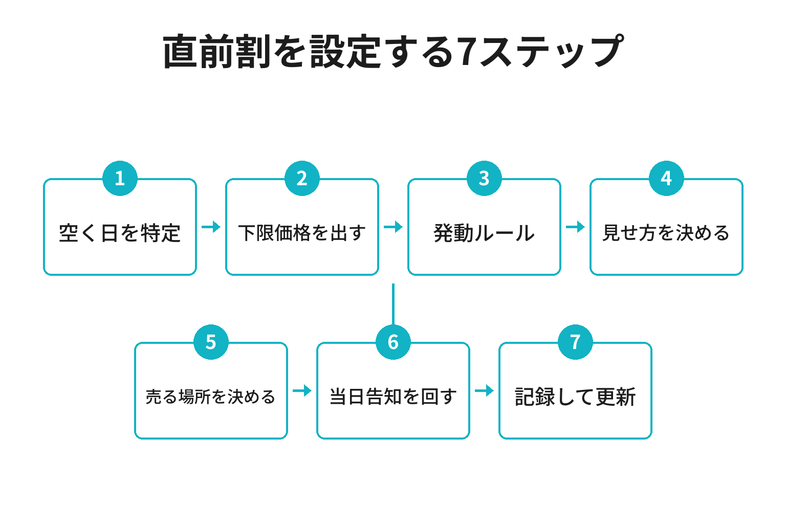 宿の直前割を施設側が設定する7ステップのフロー図