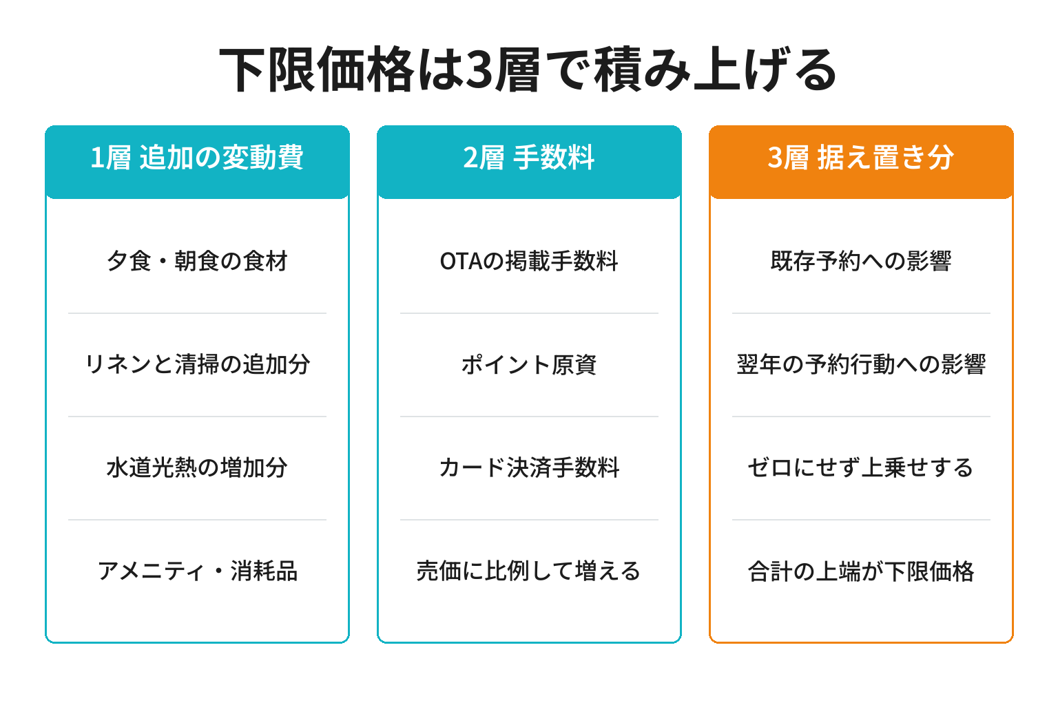直前割の下限価格を3層で決める図解