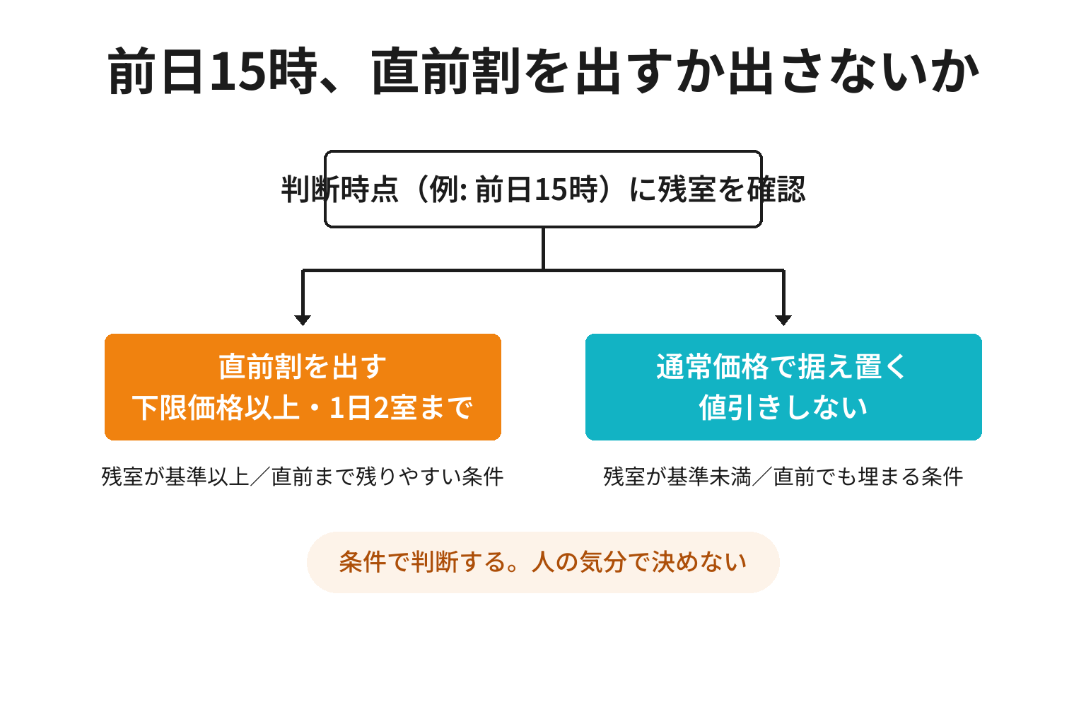 直前割を出すか出さないかの判断分岐の図解