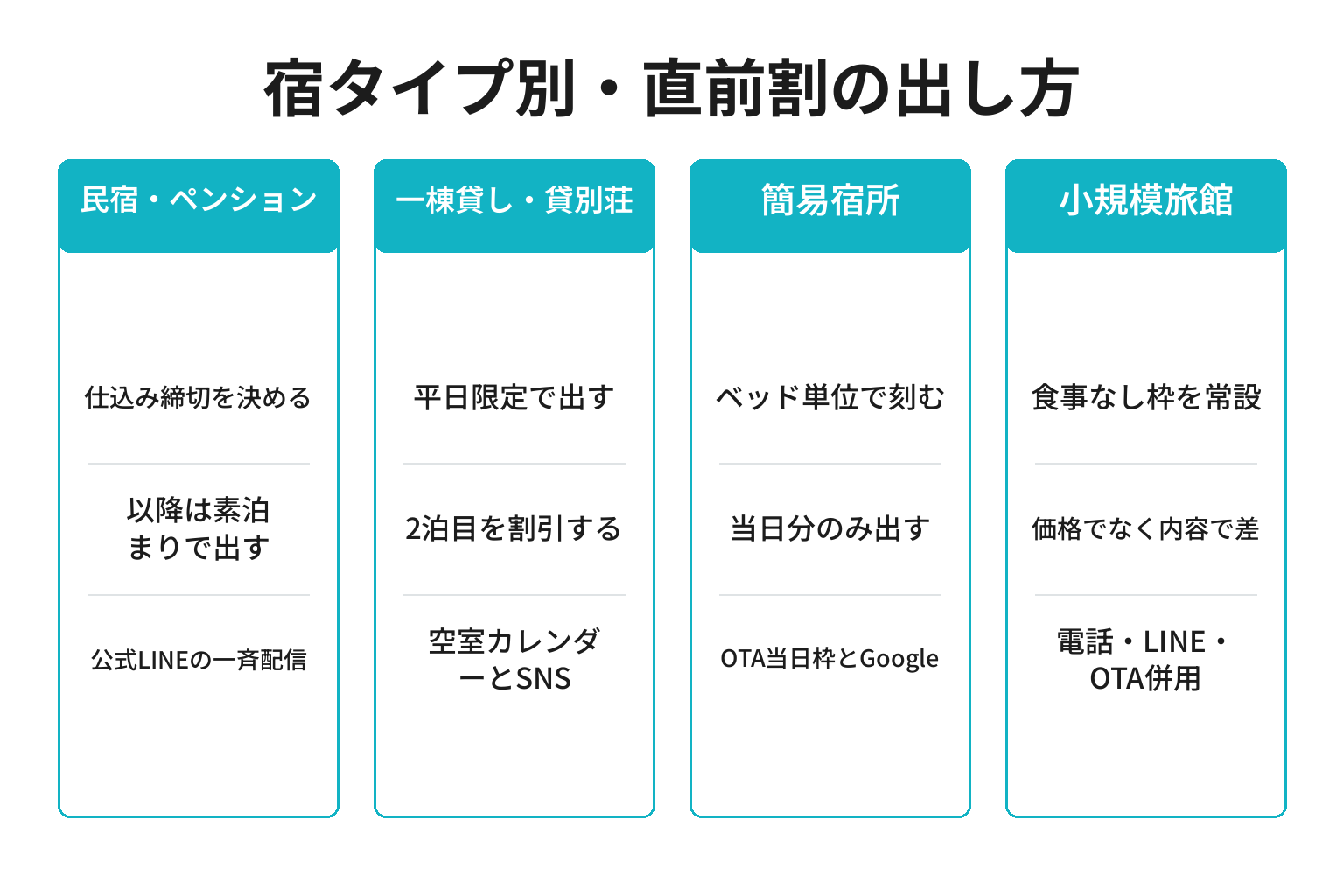 宿のタイプ別に直前割の出し方を整理した図解
