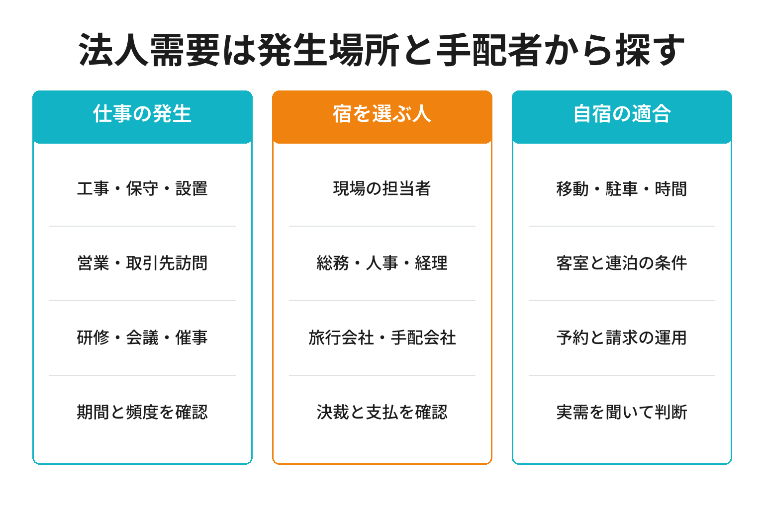 工事や訪問や研修の需要と企業の担当窓口と宿の受入条件を照合する図