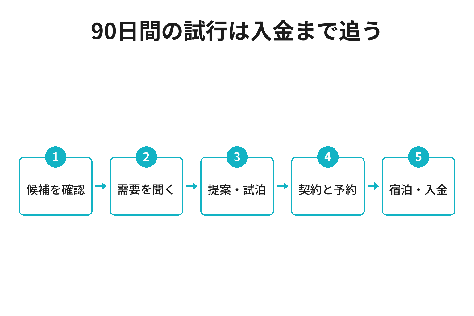 候補企業への調査から提案と契約と宿泊入金へ進む五段階の試行