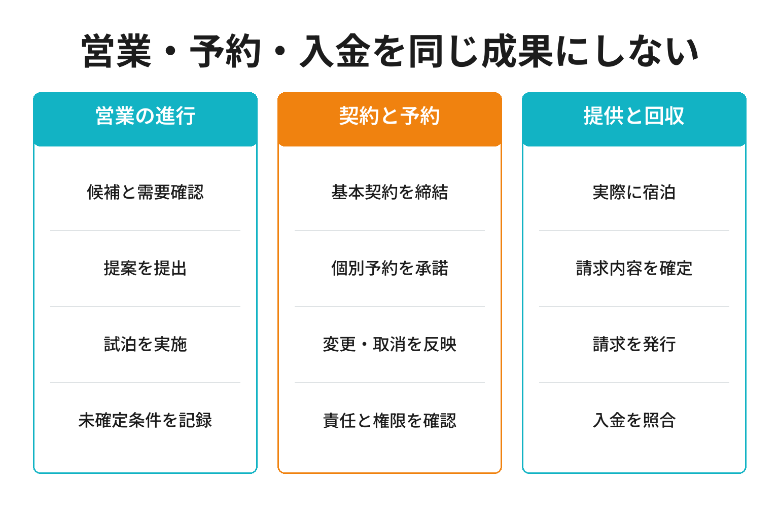 法人営業の提案と契約と予約と宿泊と請求と入金を分ける状態管理