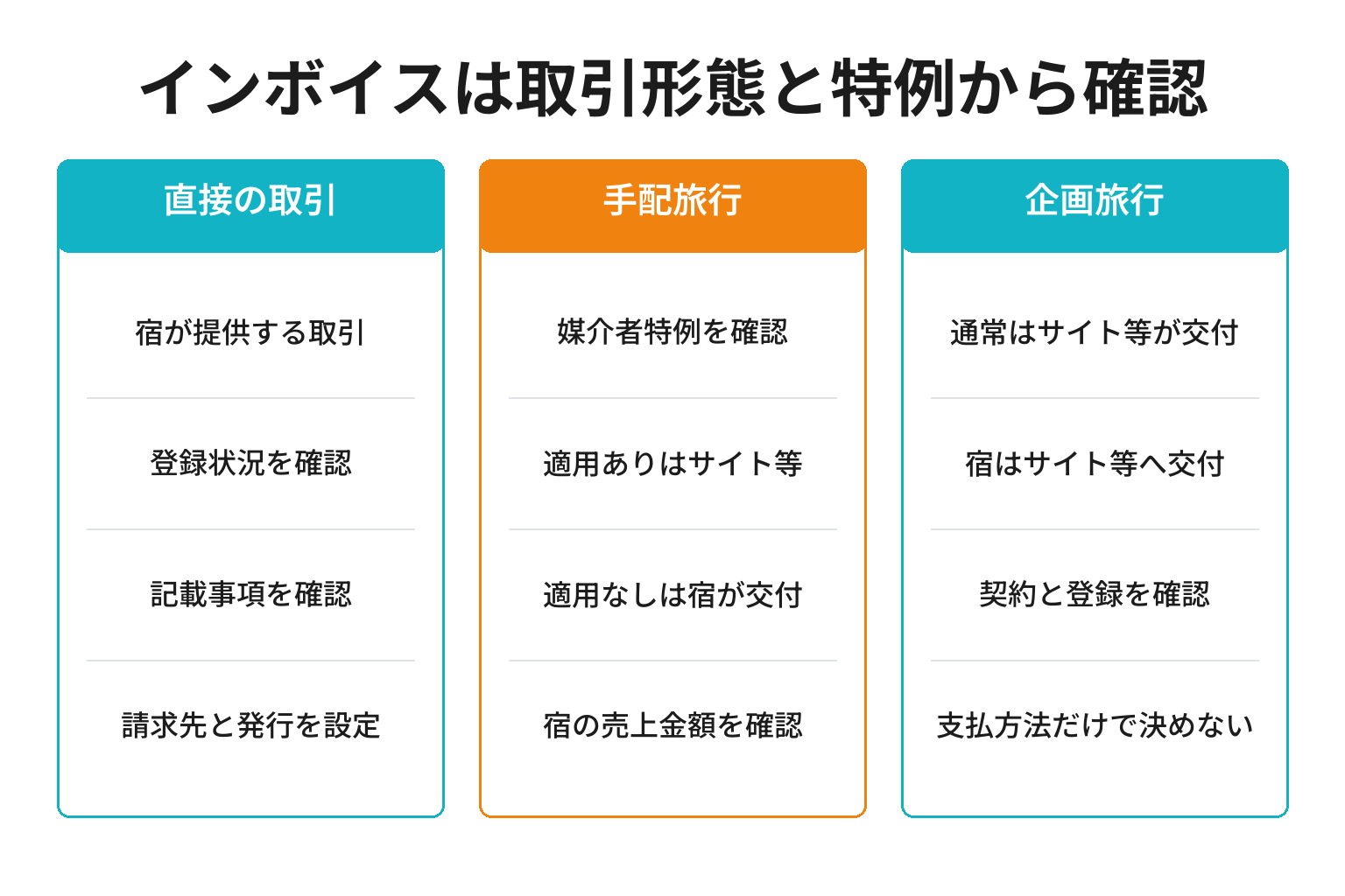 直販と手配旅行と企画旅行で適格請求書等の発行主体を確認する分岐