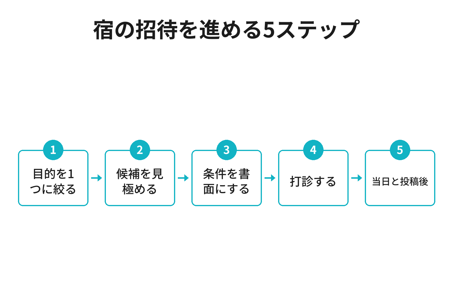 宿がインフルエンサーを招待する5ステップのフロー図