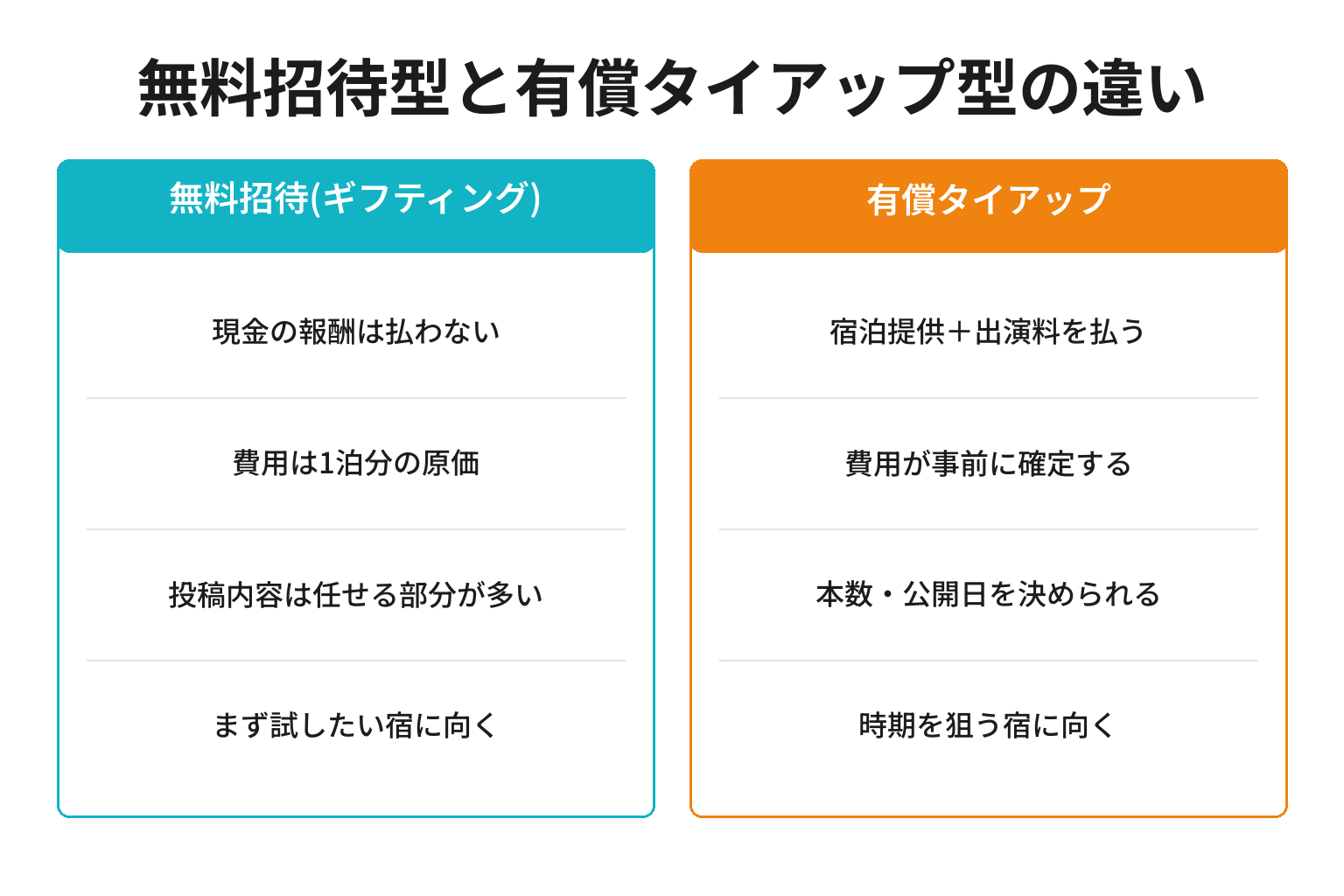 宿の無料招待型と有償タイアップ型の違いを比較した図解
