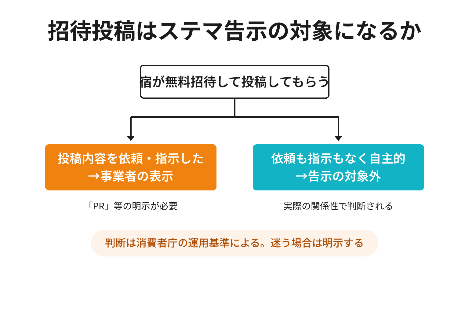宿の招待投稿がステマ規制の対象になるかを示す分岐図