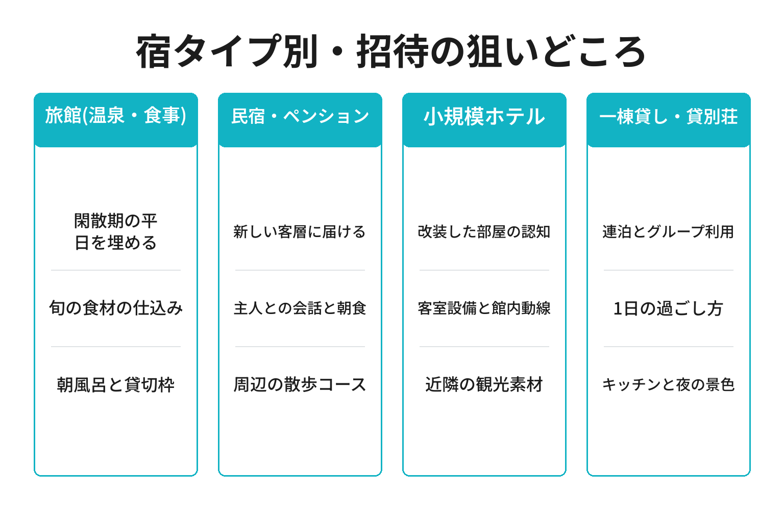 宿タイプ別のインフルエンサー招待の狙いを整理した図解
