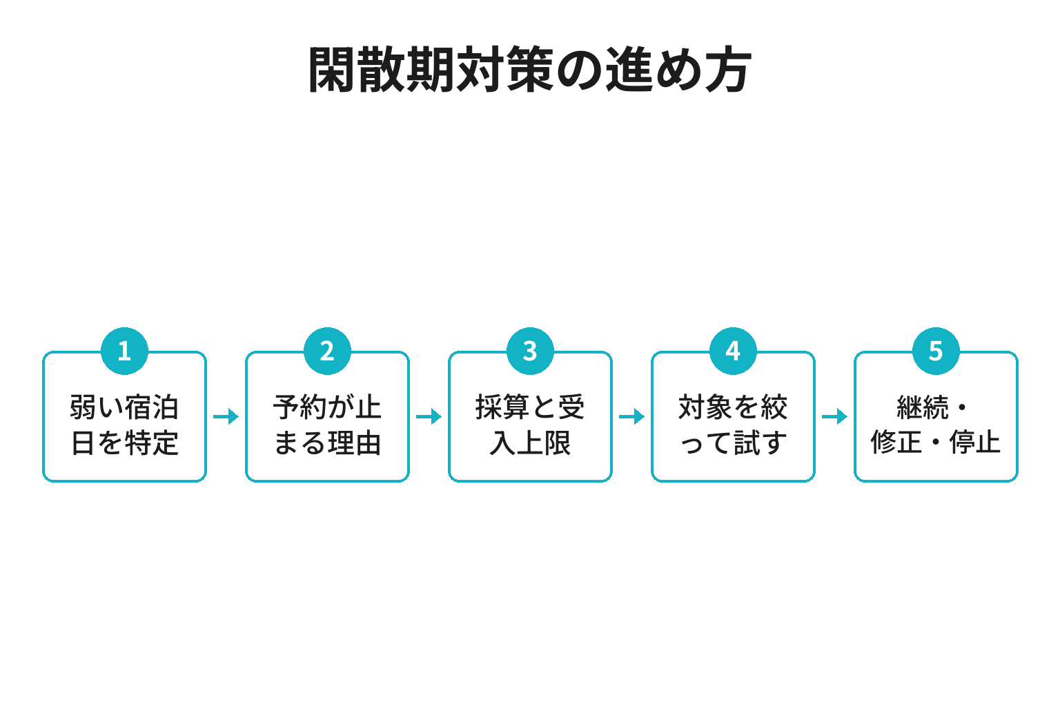 宿の閑散期対策を診断から検証まで進める流れ