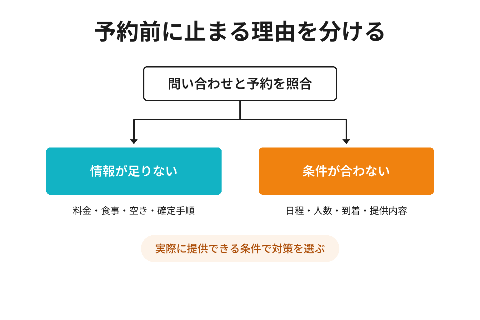 宿泊の問い合わせが予約につながらない原因を分ける判断図