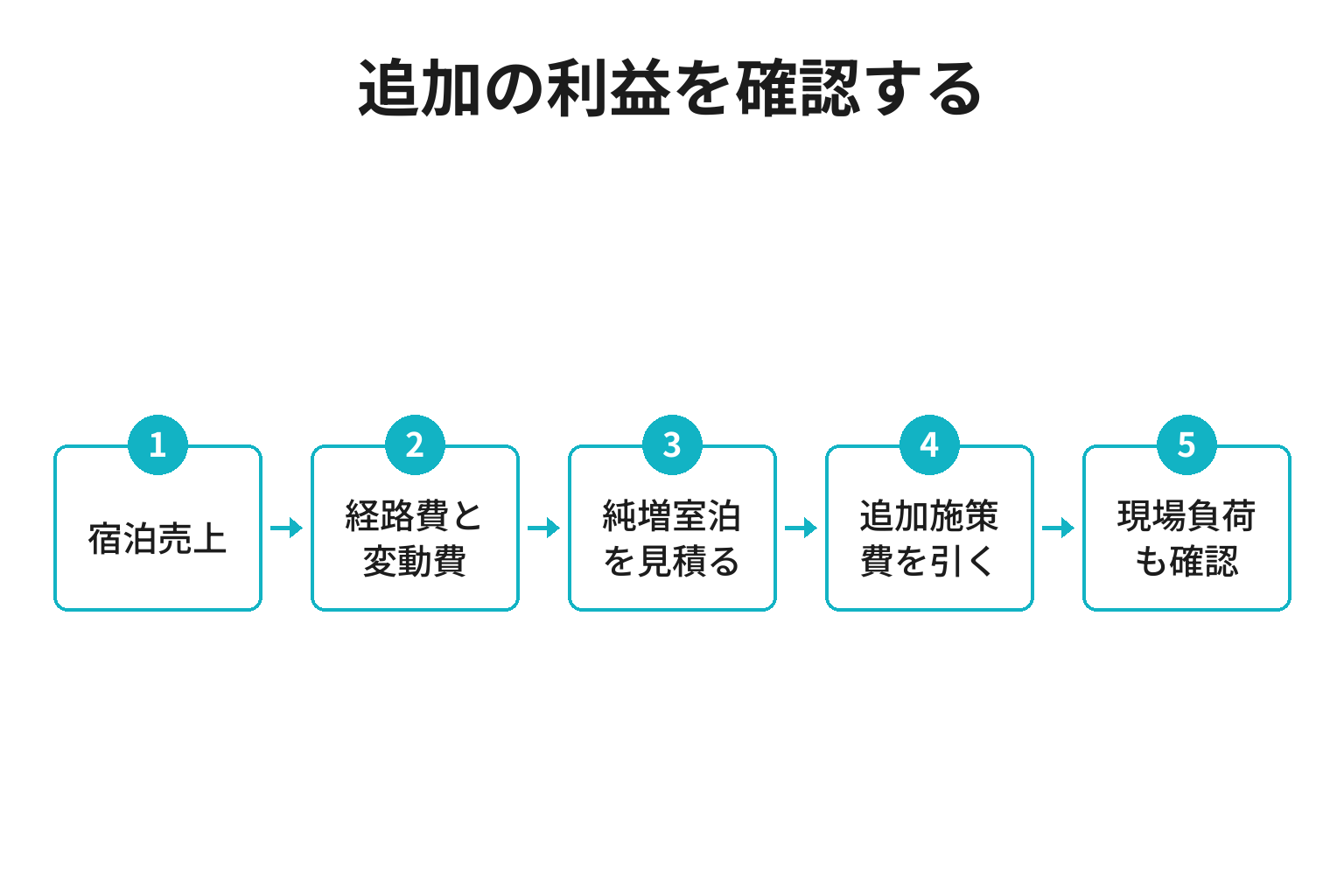 閑散期施策の追加利益を確認する五段階