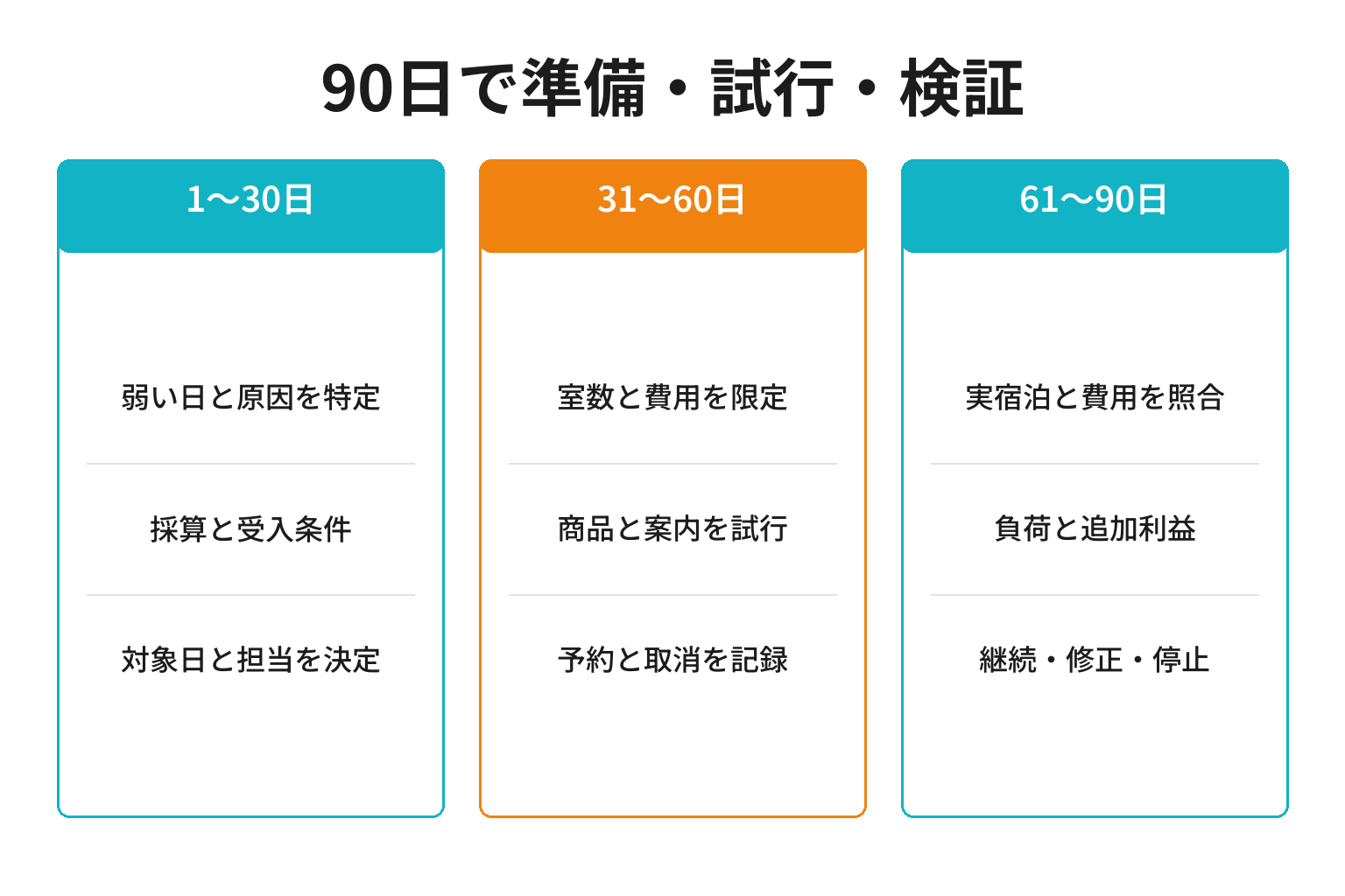 閑散期対策の90日計画と各段階で残す記録