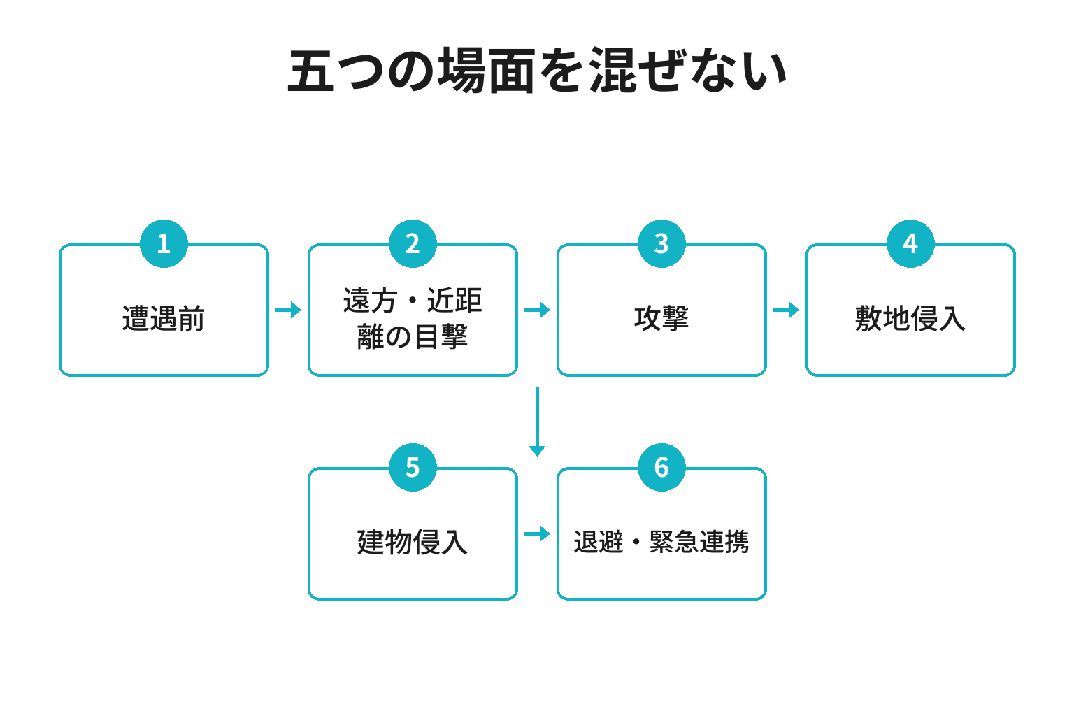 宿のクマ対策を五つの場面に分ける図