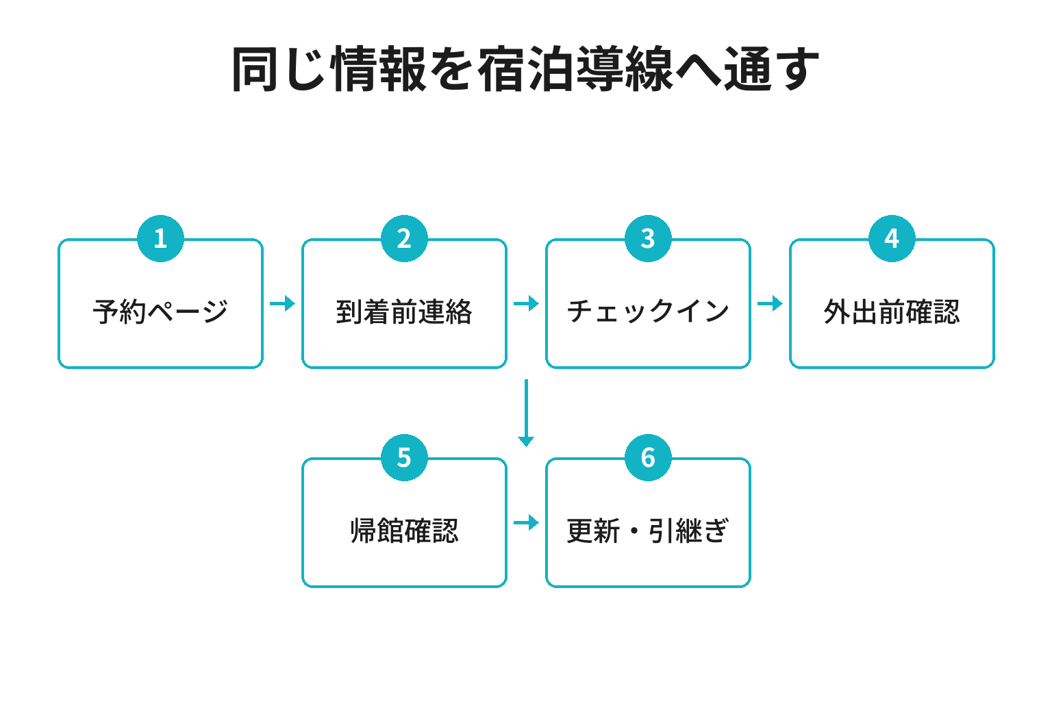 宿泊客へのクマ情報を予約前から帰館後までつなぐ図
