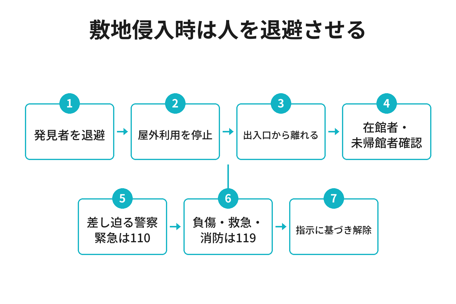 クマが宿の敷地や建物へ入った場合の退避図