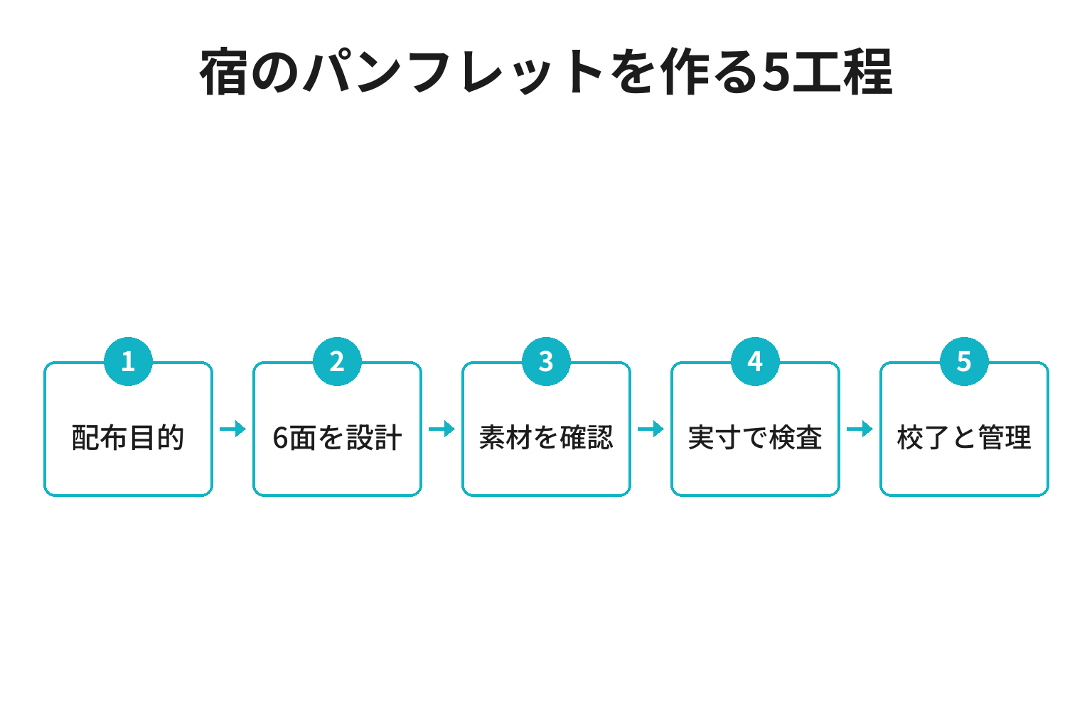 配布目的、6面の設計、素材の確認、実寸検査、校了と版管理の順で作る