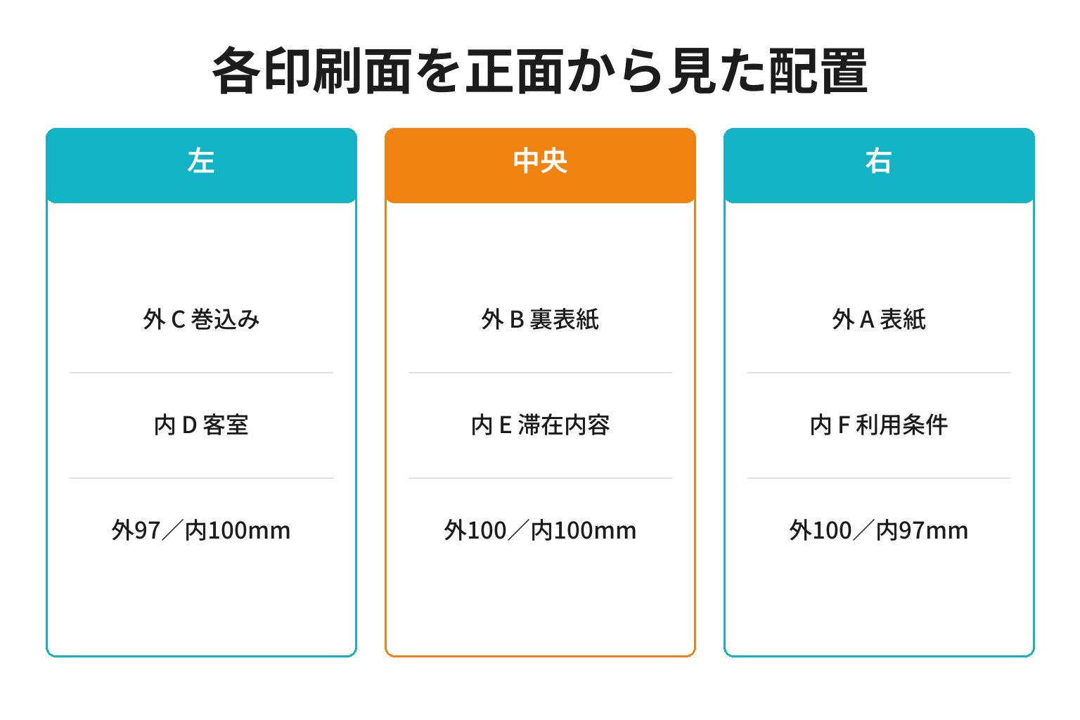 外面は左から巻込み面C、裏表紙B、表紙A。内面は左から客室D、滞在内容E、利用条件F