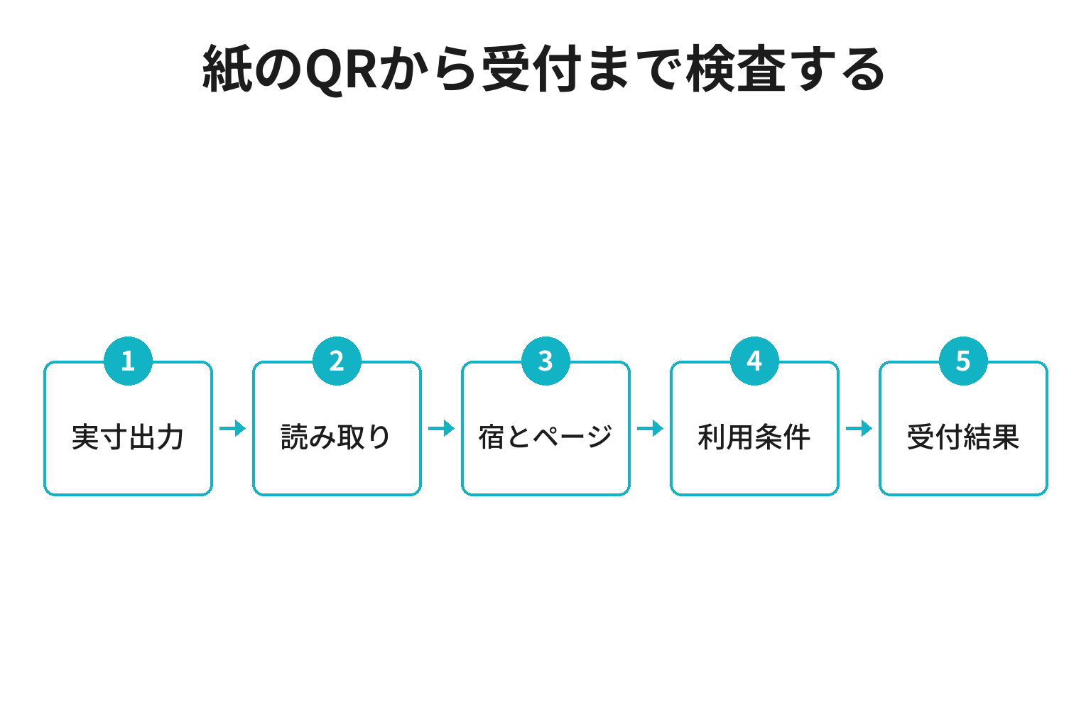 実寸出力、読み取り、正しい宿とページの確認、利用条件、受付結果まで順に検査する
