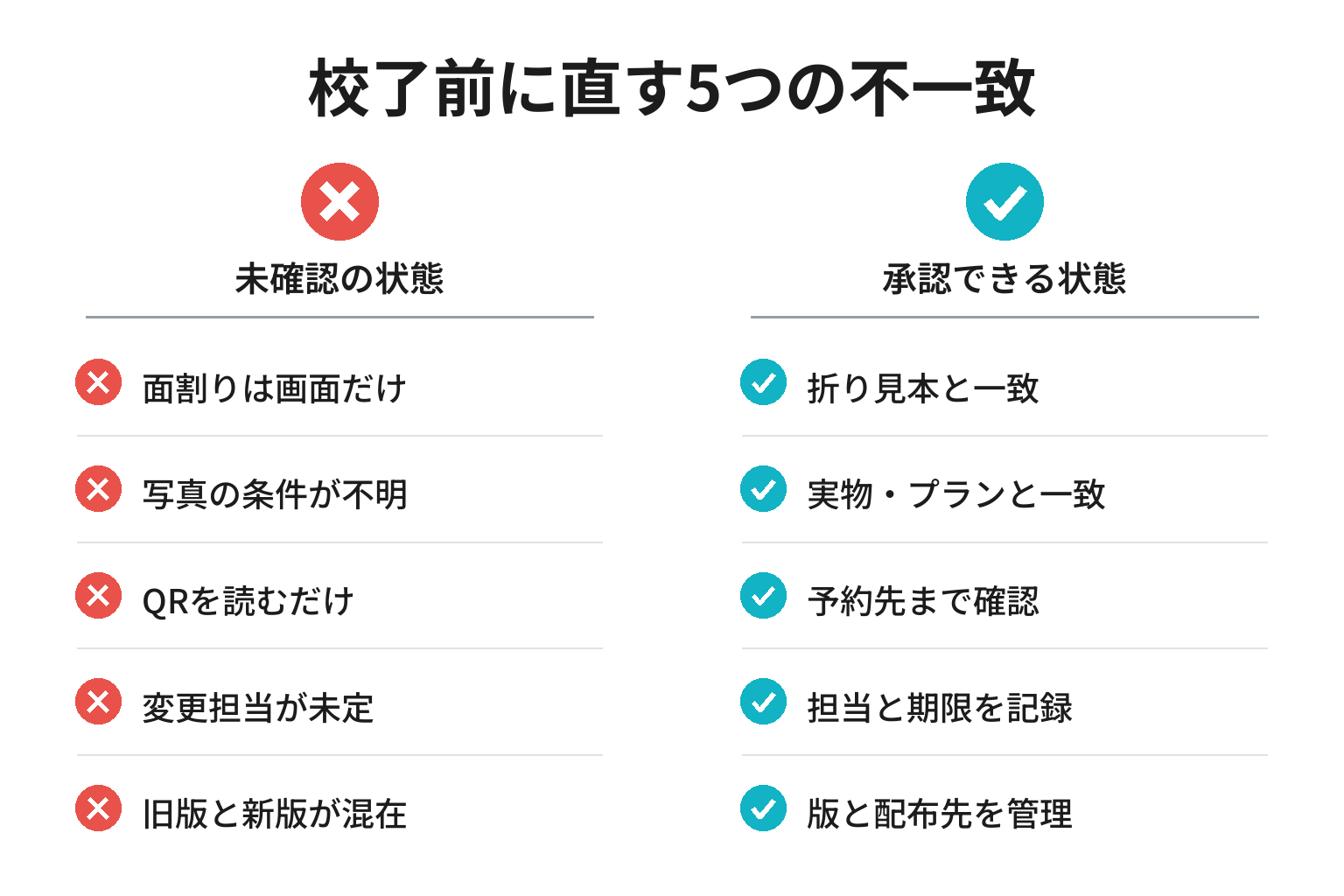 面割り、写真、QR、変更情報、旧版在庫の不一致を解消して校了する