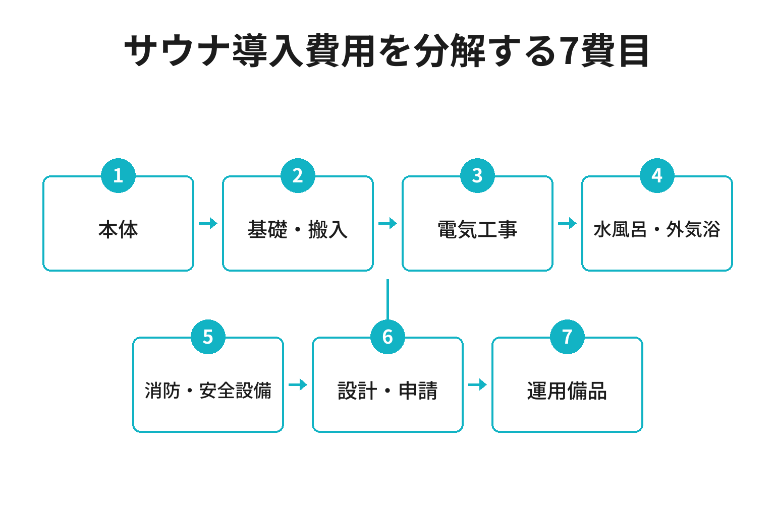 宿のサウナ導入費用を7費目に分解したフロー図