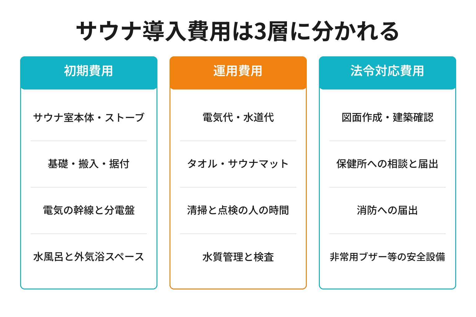 サウナ導入費用を初期・運用・法令対応の3層に分けた図解