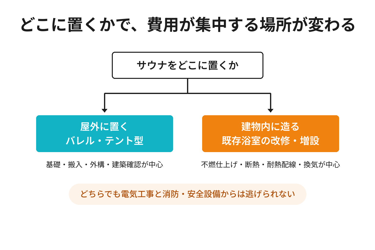 屋外設置と屋内造作で費用が集中する箇所を比較した分岐図