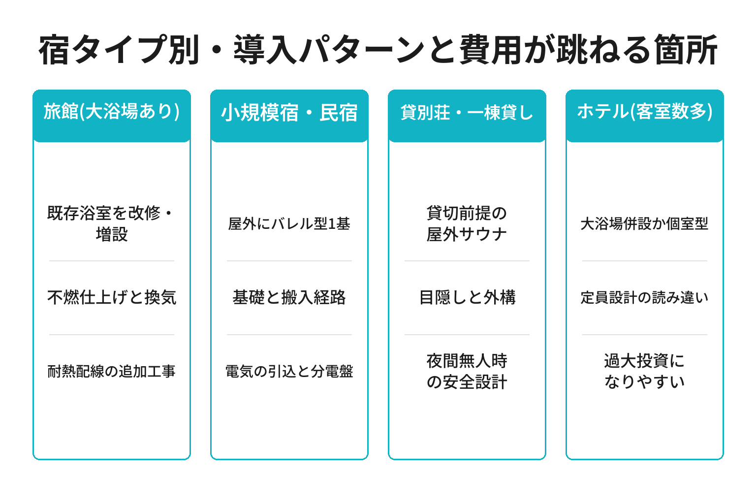 宿タイプ別のサウナ導入パターンと費用が跳ねやすい箇所の図解