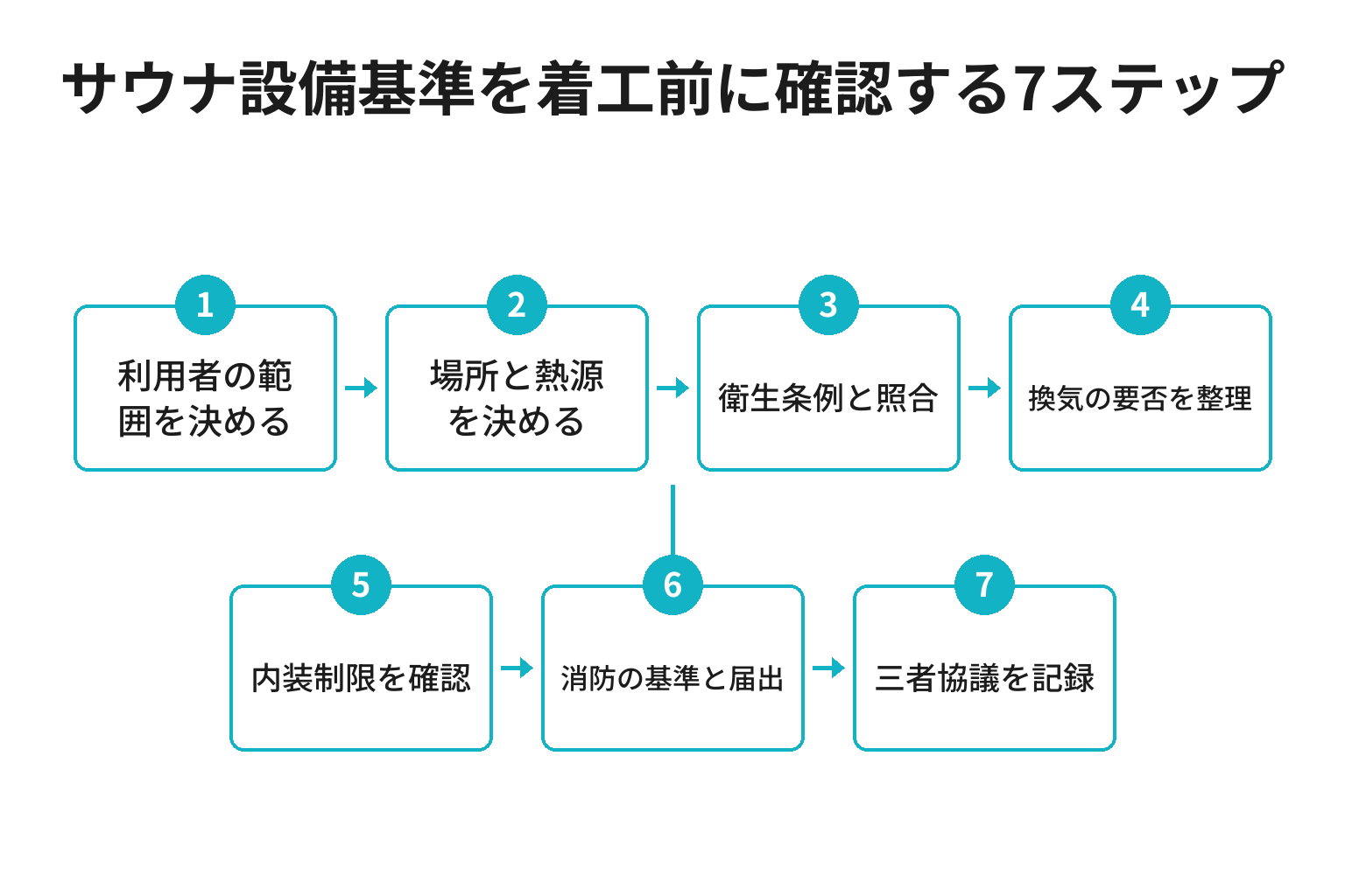 宿泊施設のサウナ設備基準を着工前に確認する7ステップのフロー図