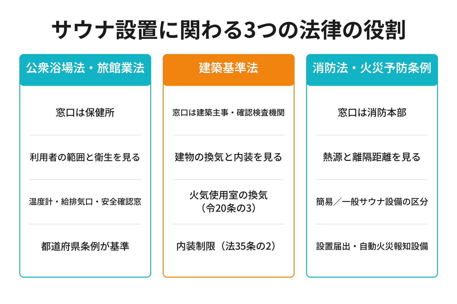 サウナ設置に関わる3つの法律の役割を整理した図解