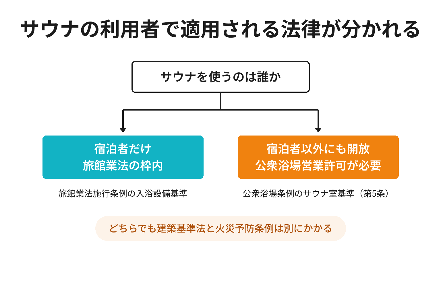 サウナの利用者の範囲で適用される法律が分かれる分岐図