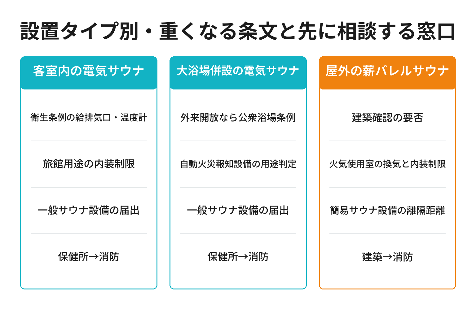 サウナの設置タイプ別に確認ポイントを整理した図解