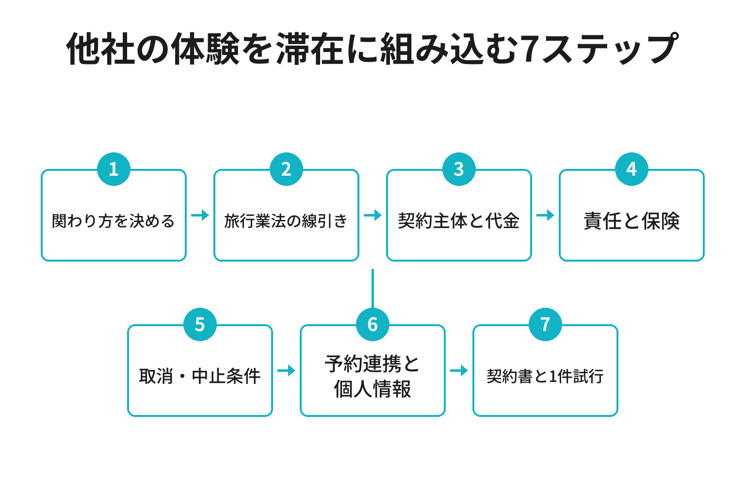 宿が他社の体験を滞在に組み込む提携を契約に落とす7ステップのフロー図