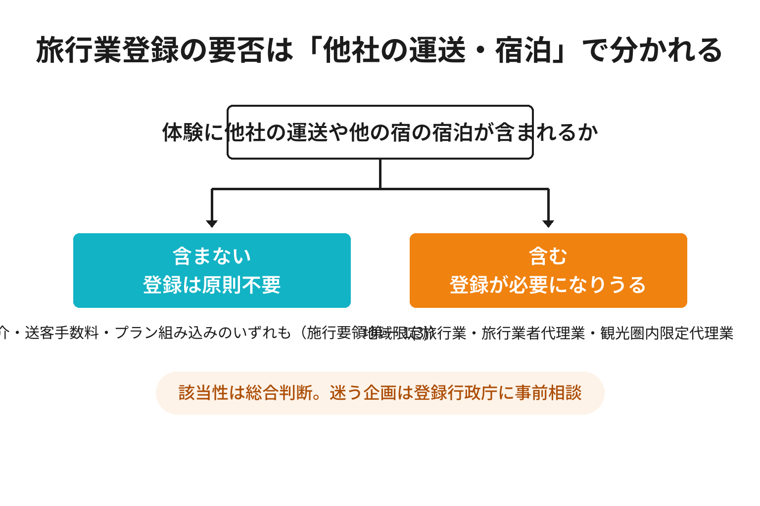 他社の運送・宿泊の有無で旅行業登録の要否が分かれる分岐図
