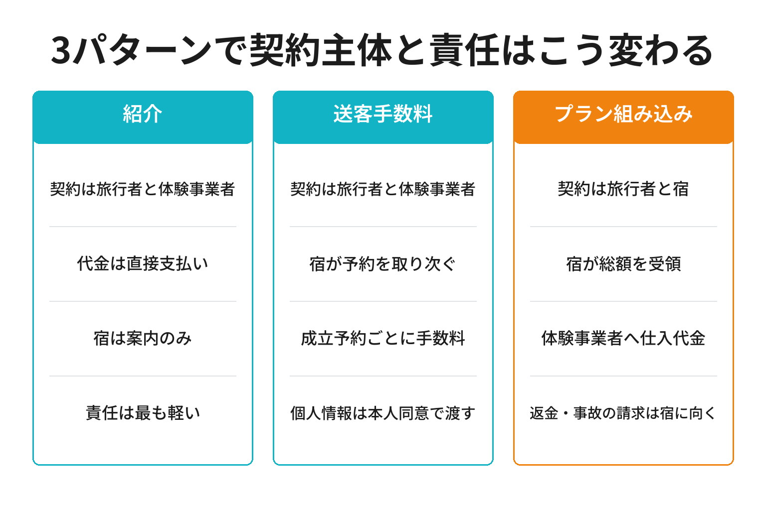 紹介・送客手数料・プラン組み込みの3パターンで契約主体と責任がどう変わるかの比較図解