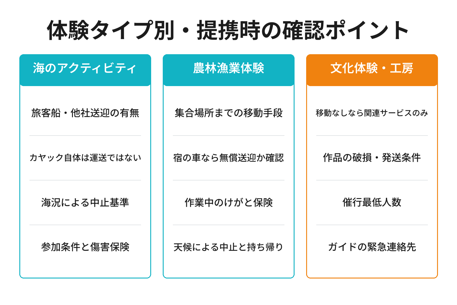 体験タイプ別に提携時の確認ポイントを整理した図解