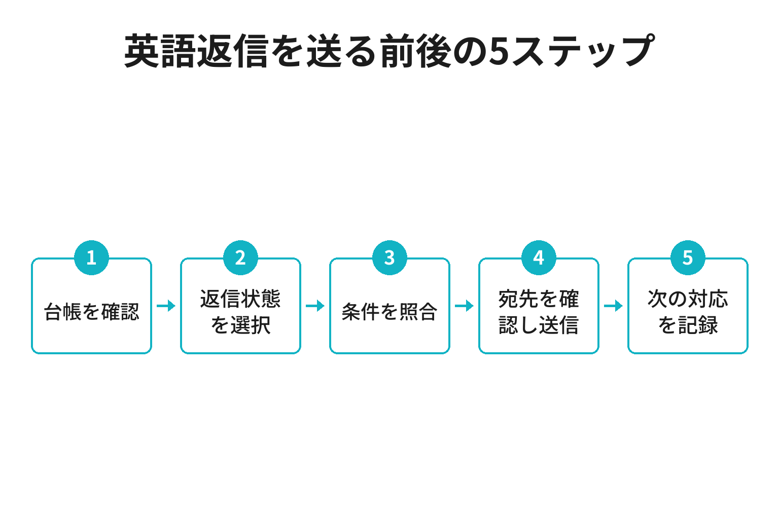 宿の英語返信を送る前後の5ステップ