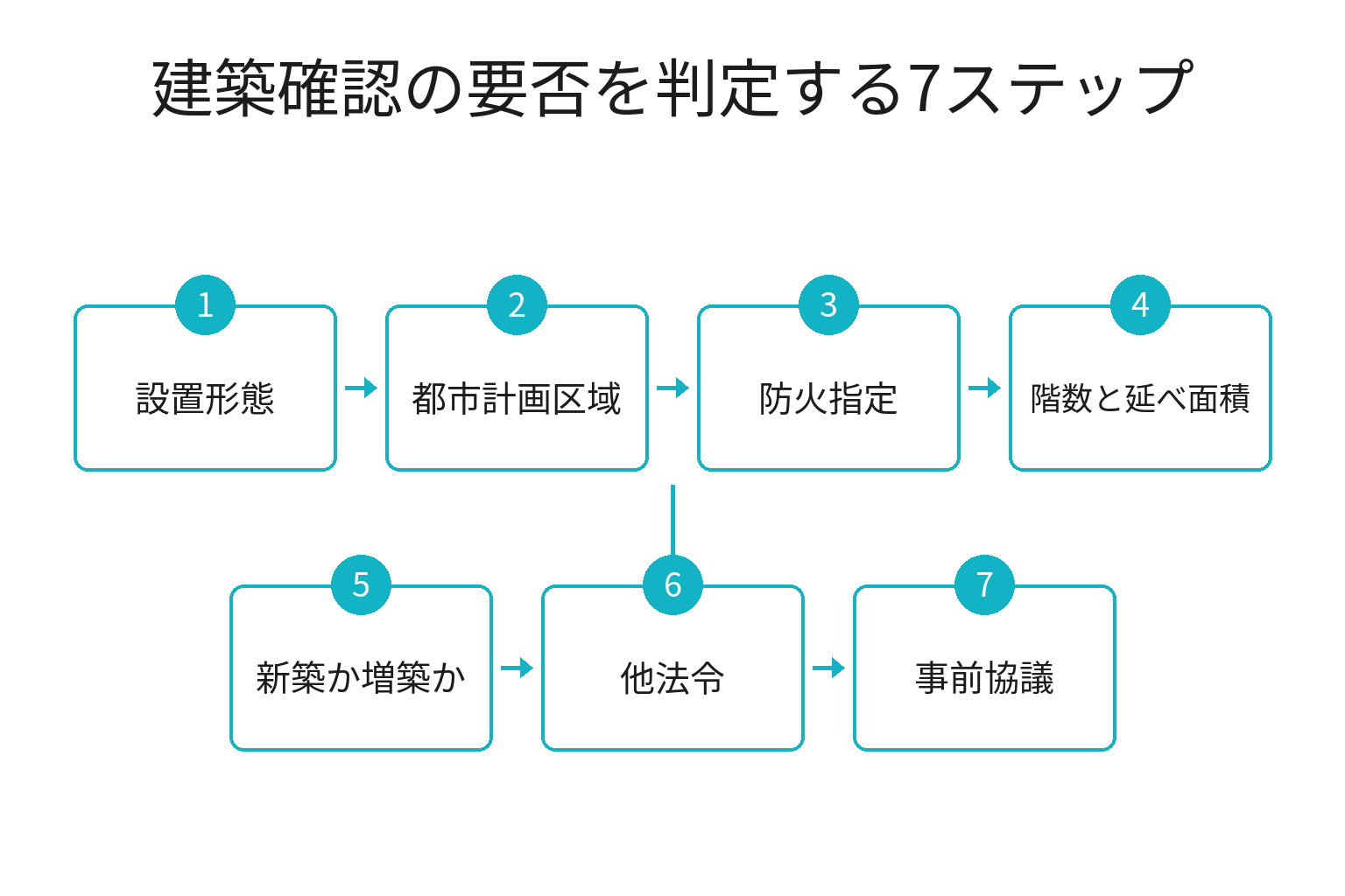 屋外サウナの建築確認申請の要否を判定する7ステップのフロー図