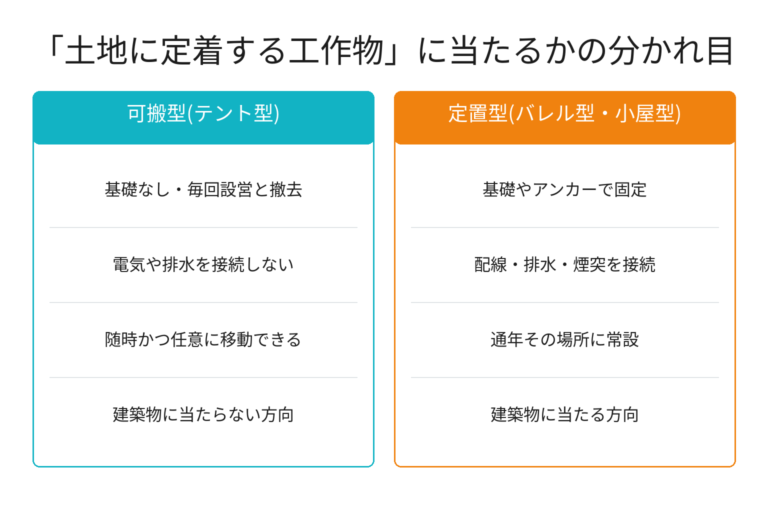 テントサウナとバレルサウナの建築物該当性を比較した図解