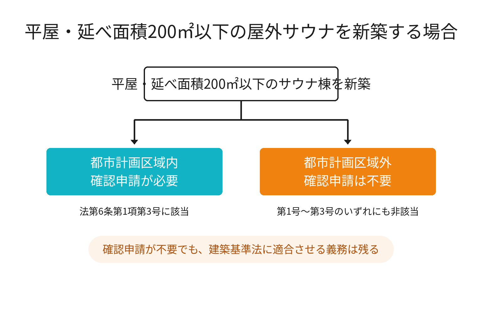 都市計画区域の内外で屋外サウナの建築確認申請の要否が分かれる図解