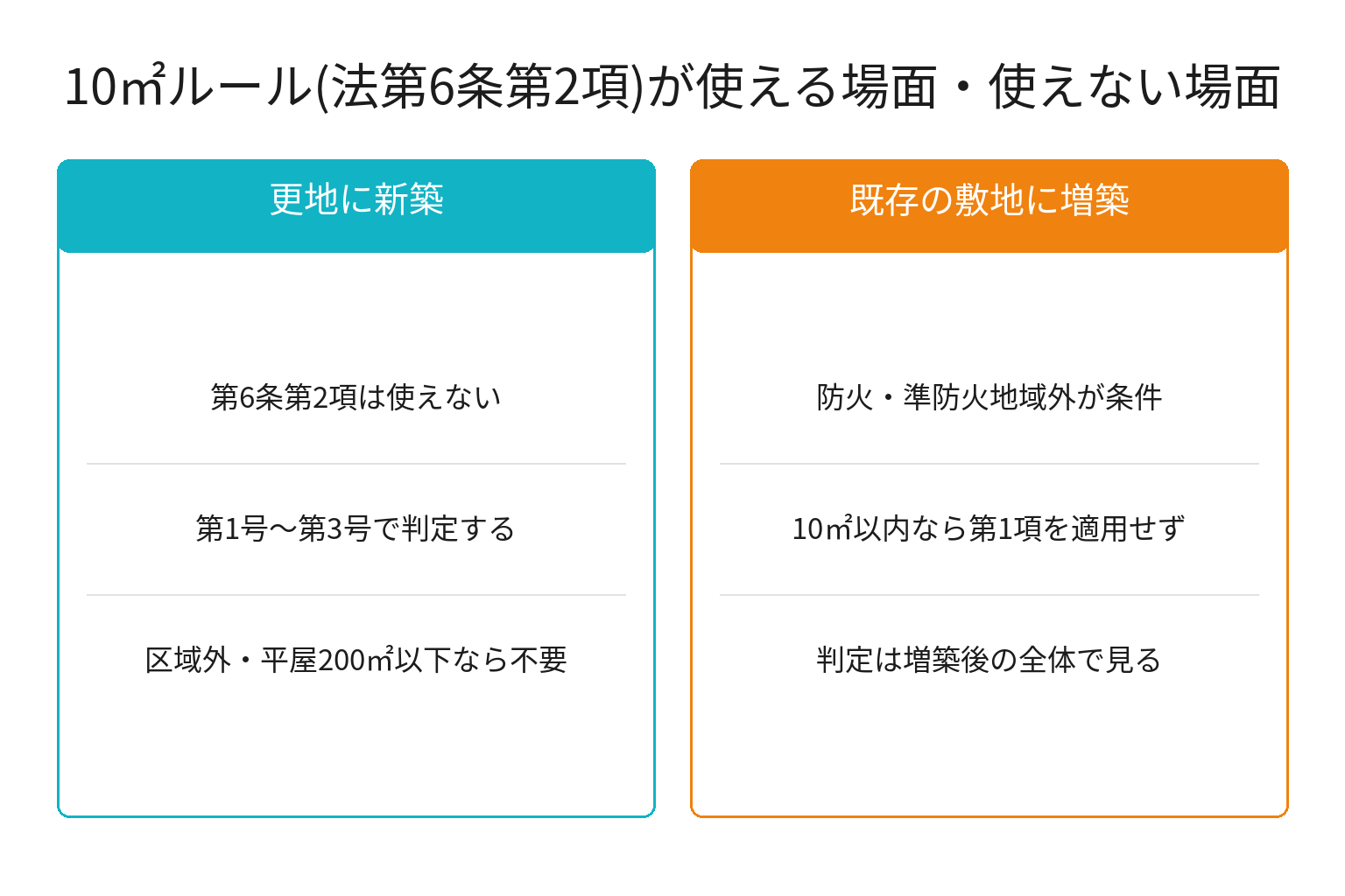 建築基準法の10㎡ルールが増築にしか使えないことを示す図解