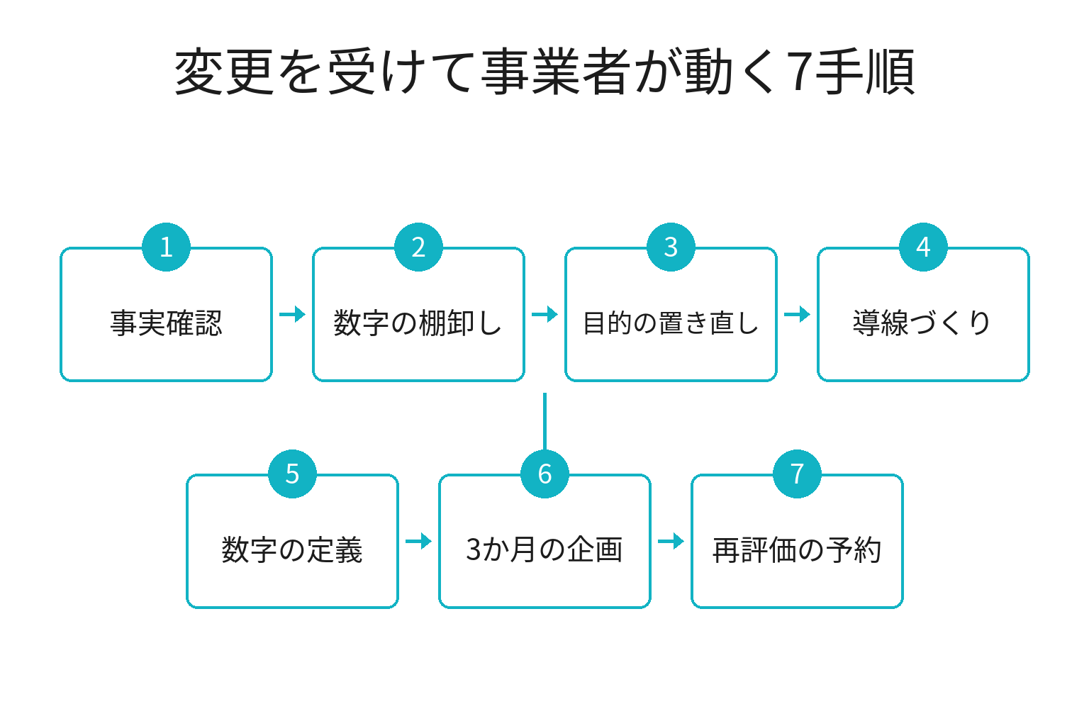 YouTubeの変更を受けて事業者が動く7手順のフロー図