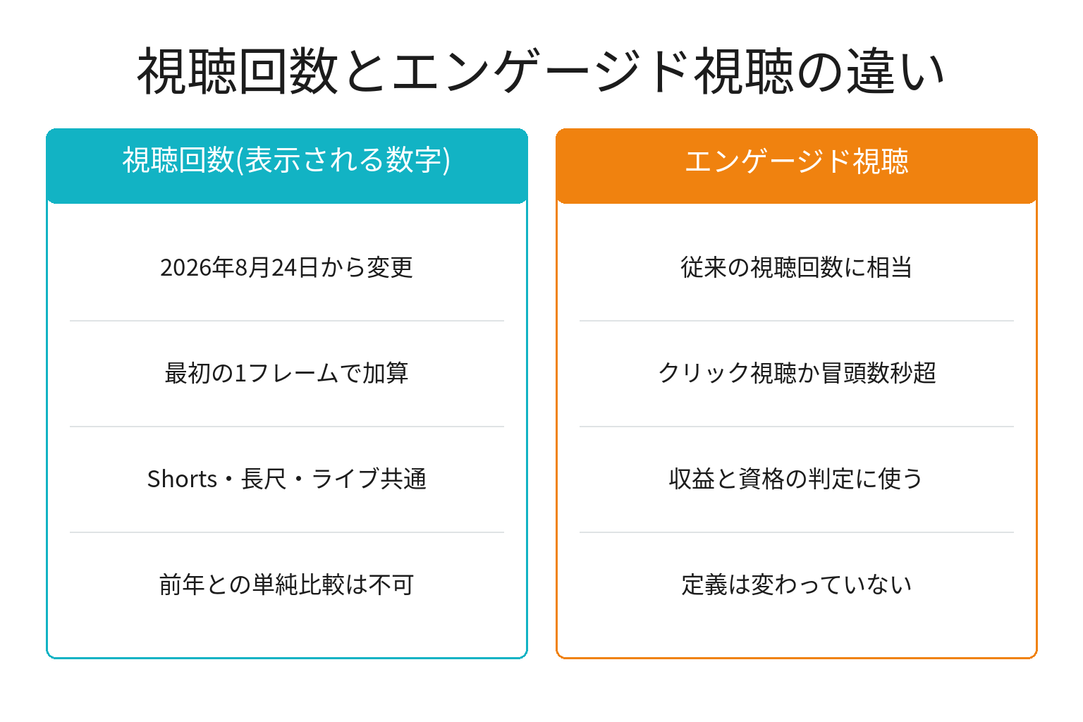 YouTubeの視聴回数とエンゲージド視聴の違いを比較した図解