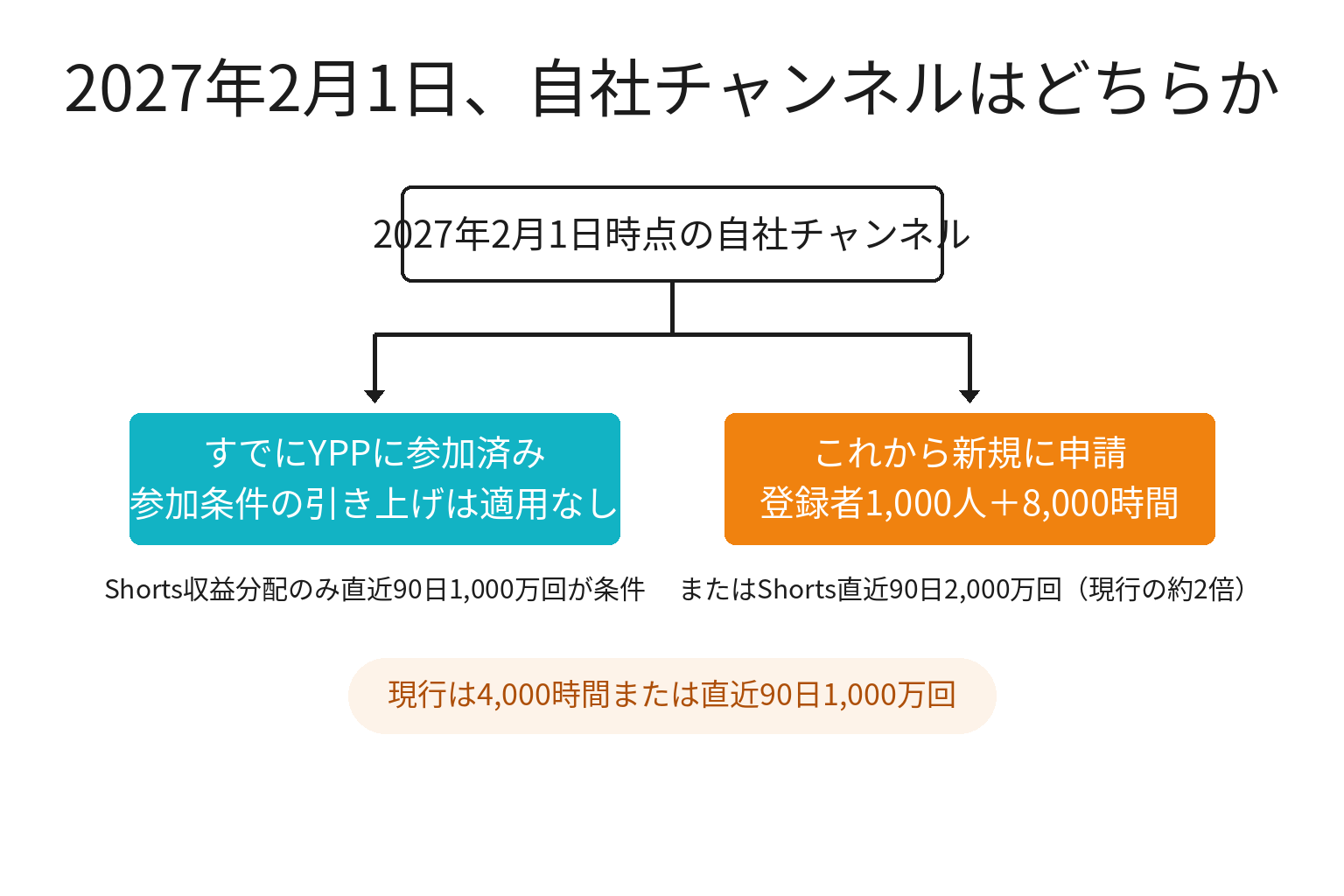 2027年2月のYouTube収益化条件変更で対応が分かれる2分岐図