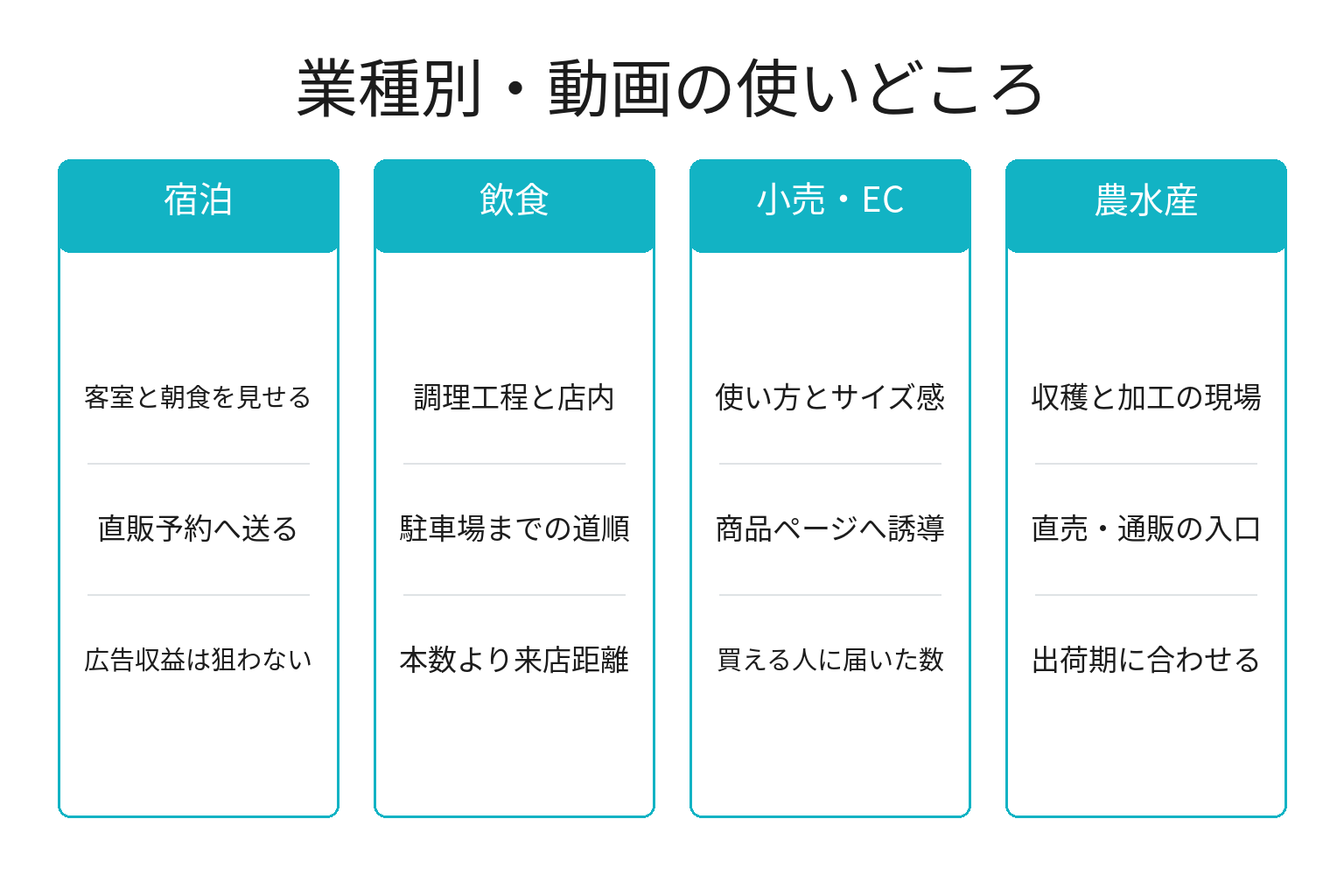 業種別に見たYouTube動画の使いどころを整理した図解