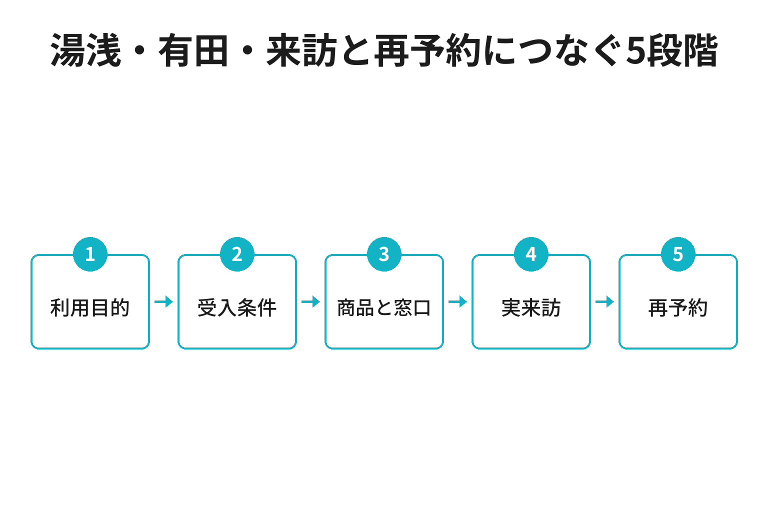 湯浅・有田・来訪と再予約につなぐ5段階