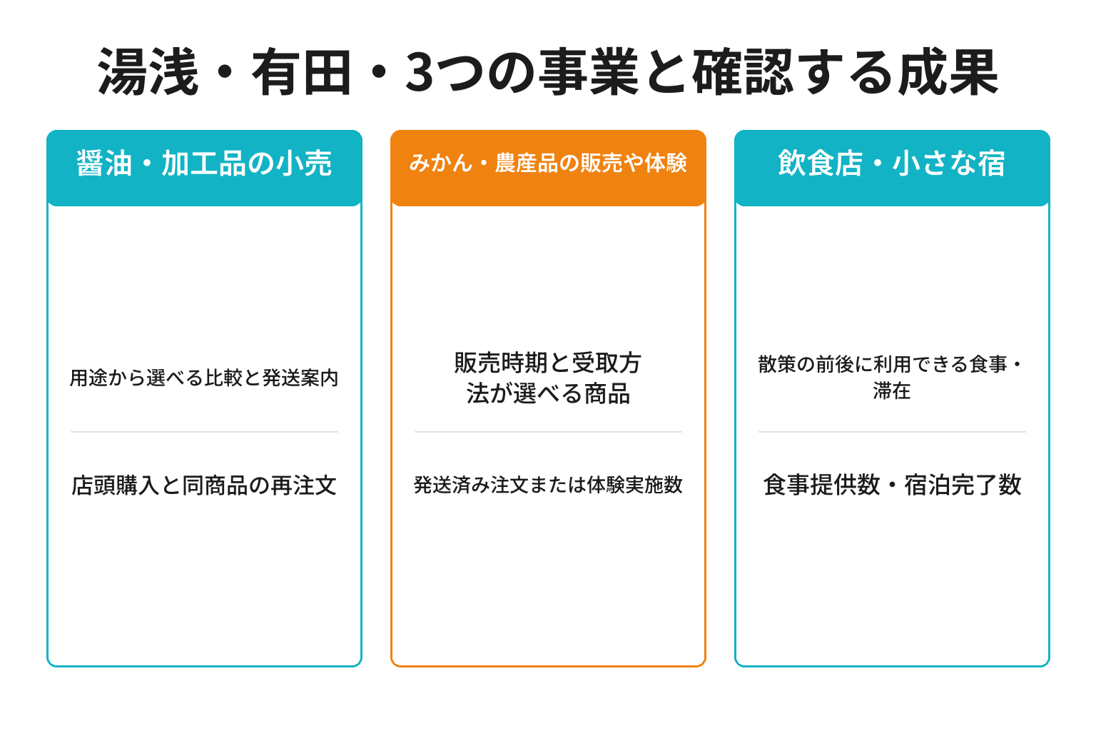 湯浅・有田・3つの事業と確認する成果