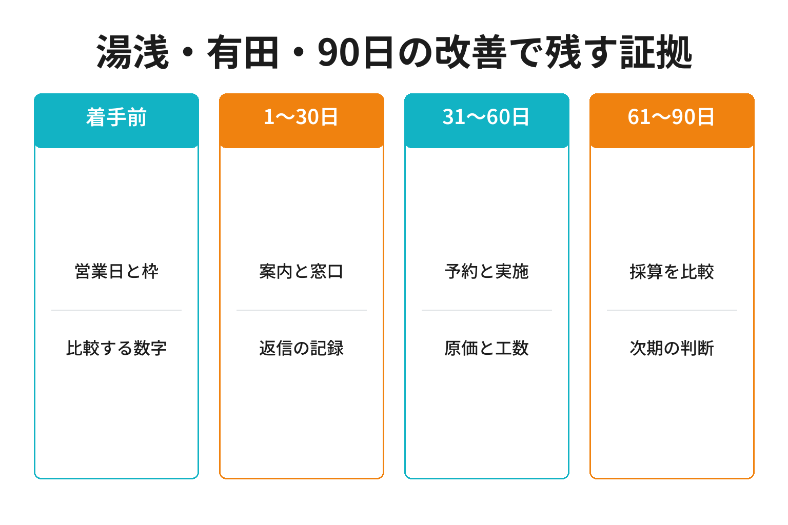 湯浅・有田・90日の改善で残す証拠