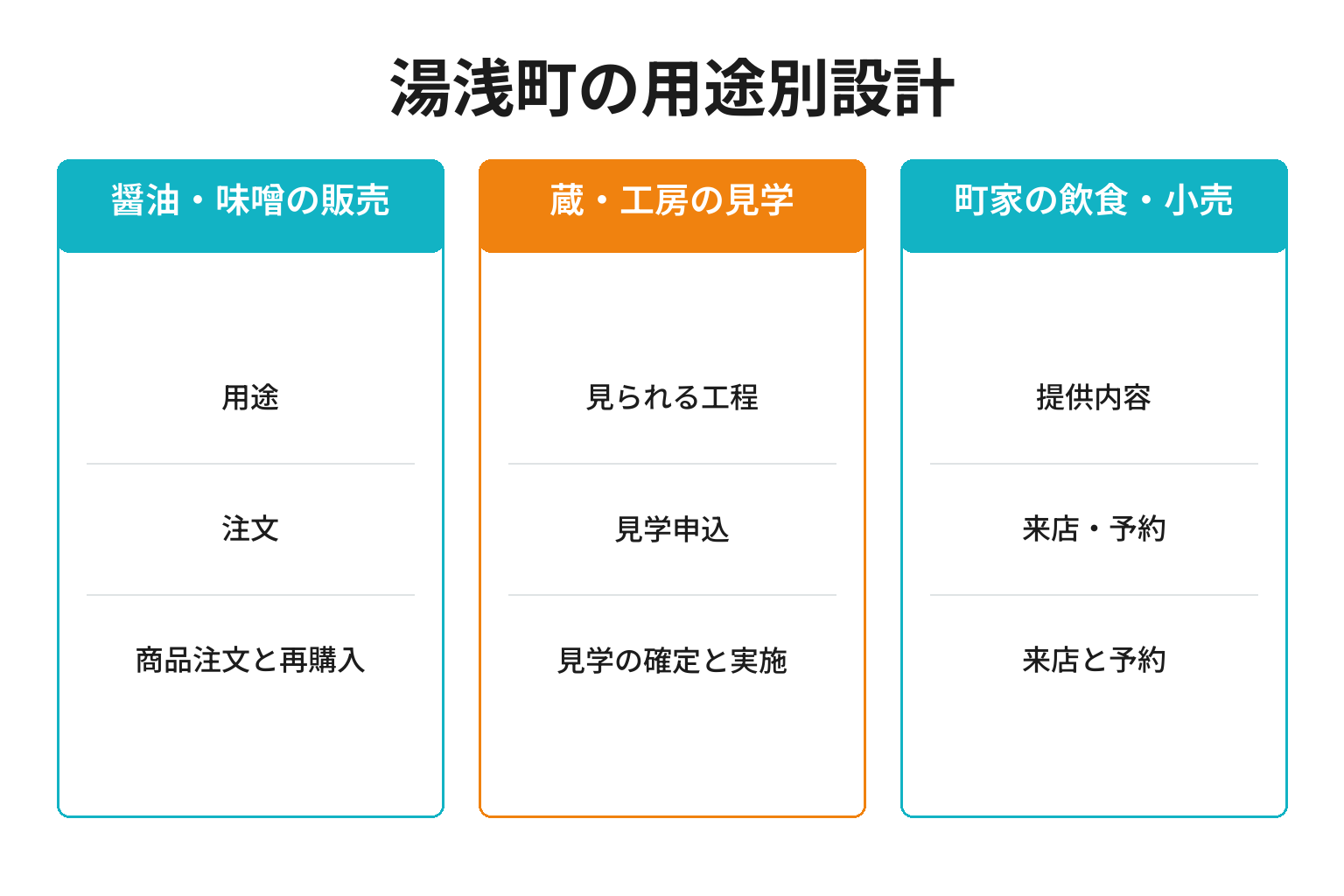 湯浅町の用途別ページ構成